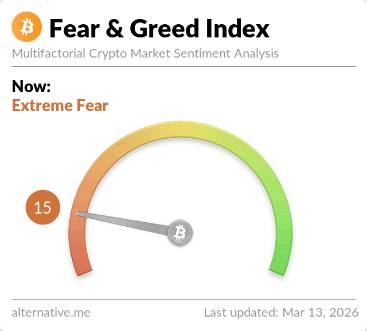Crypto Fear and Greed Index at 15 showing Extreme Fear sentiment on March 13, 2026
